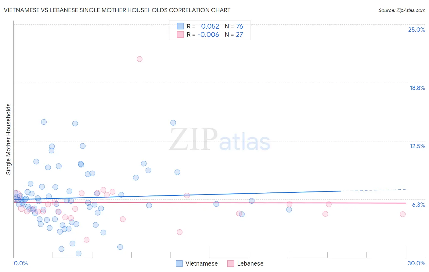 Vietnamese vs Lebanese Single Mother Households