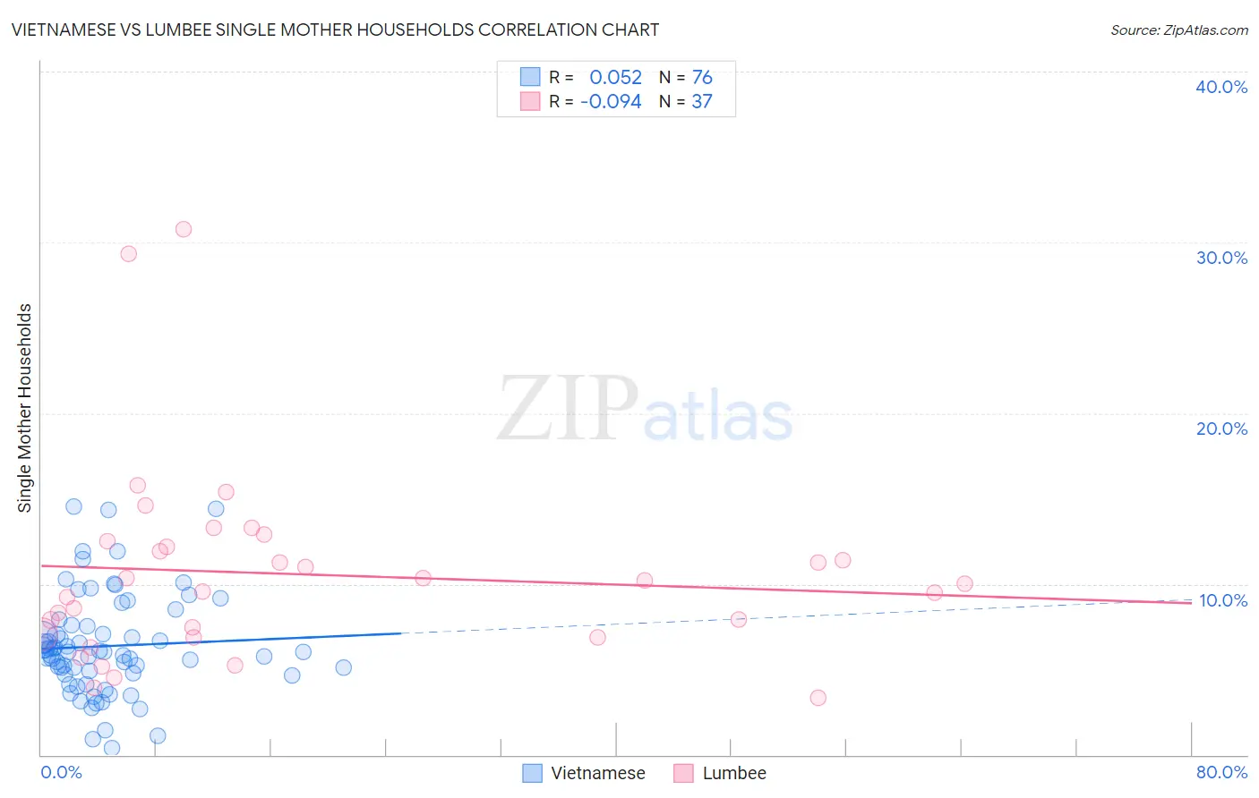 Vietnamese vs Lumbee Single Mother Households