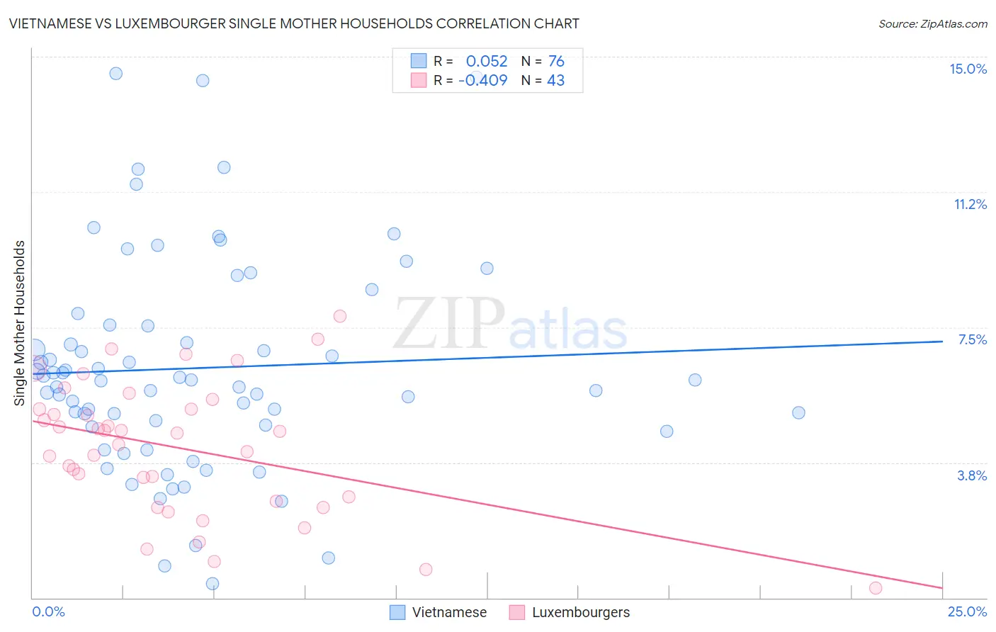 Vietnamese vs Luxembourger Single Mother Households