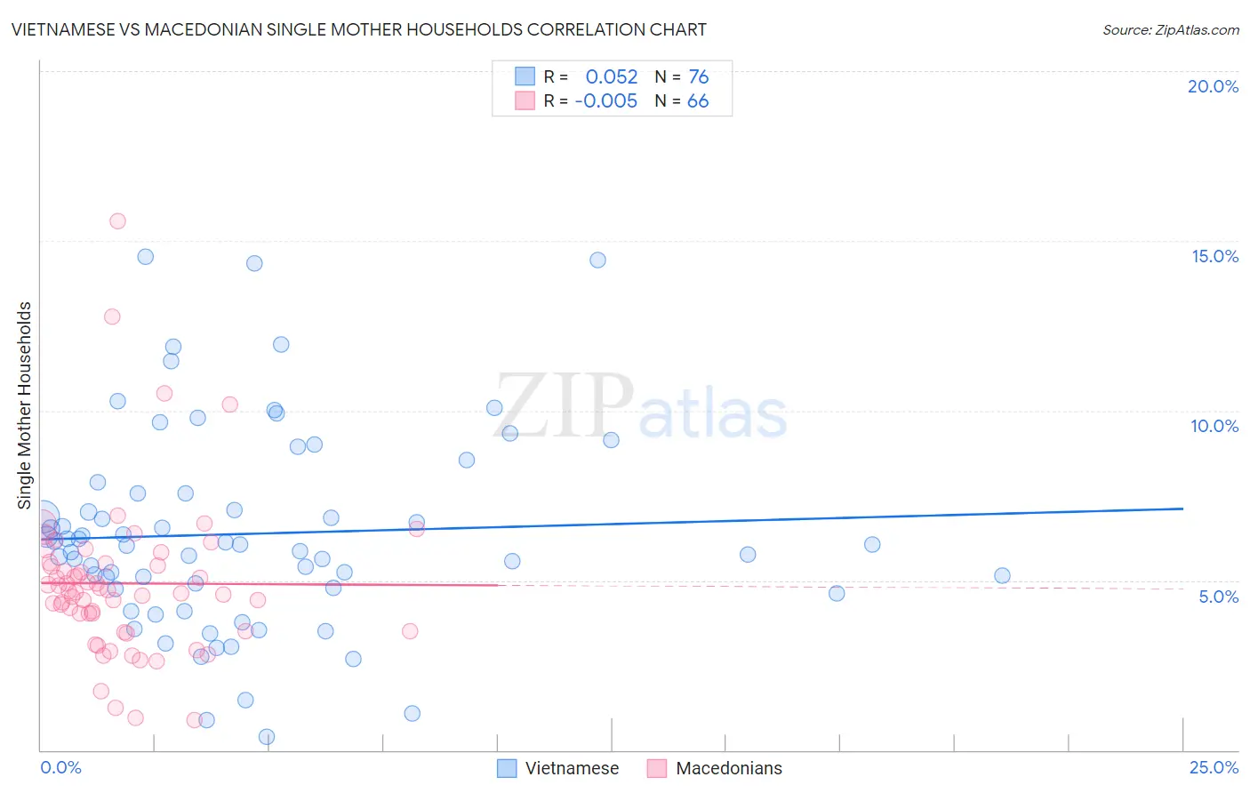Vietnamese vs Macedonian Single Mother Households