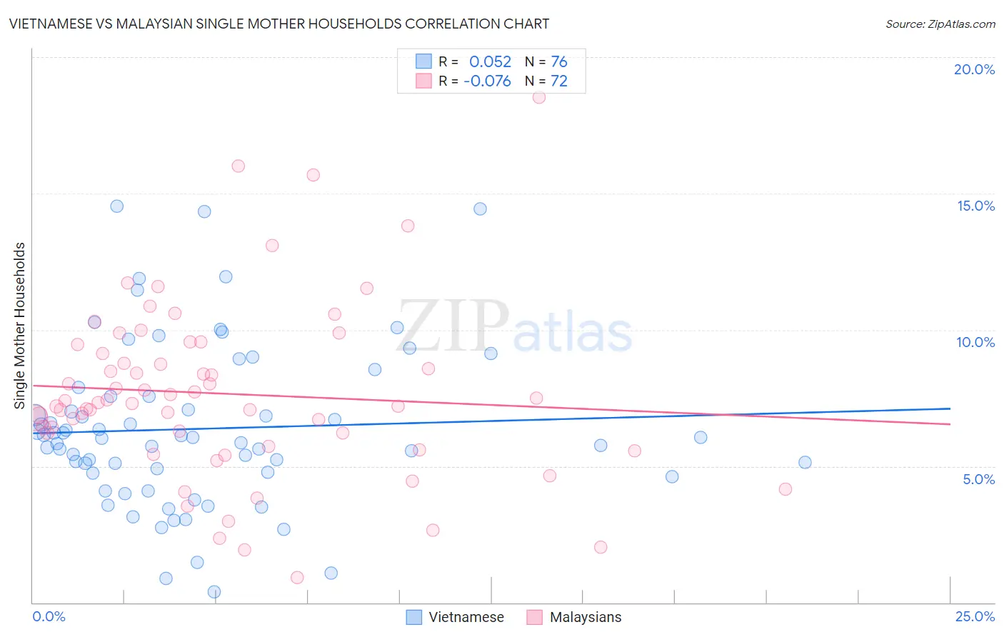 Vietnamese vs Malaysian Single Mother Households