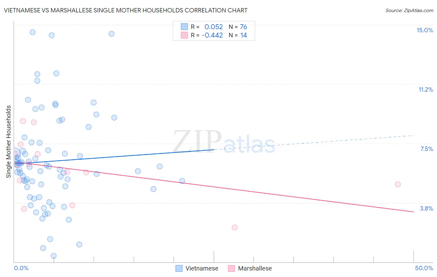 Vietnamese vs Marshallese Single Mother Households