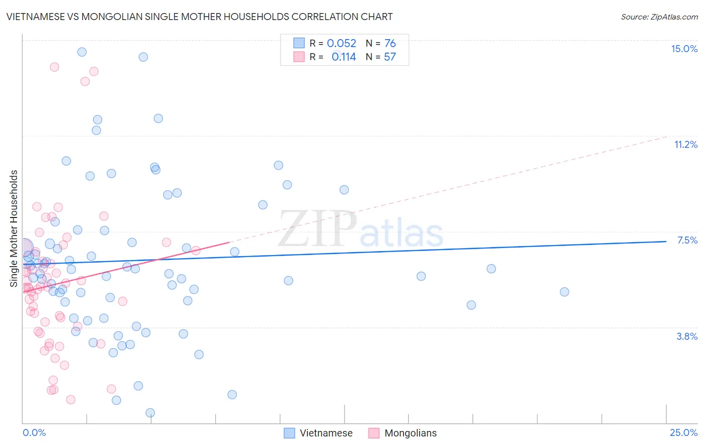 Vietnamese vs Mongolian Single Mother Households