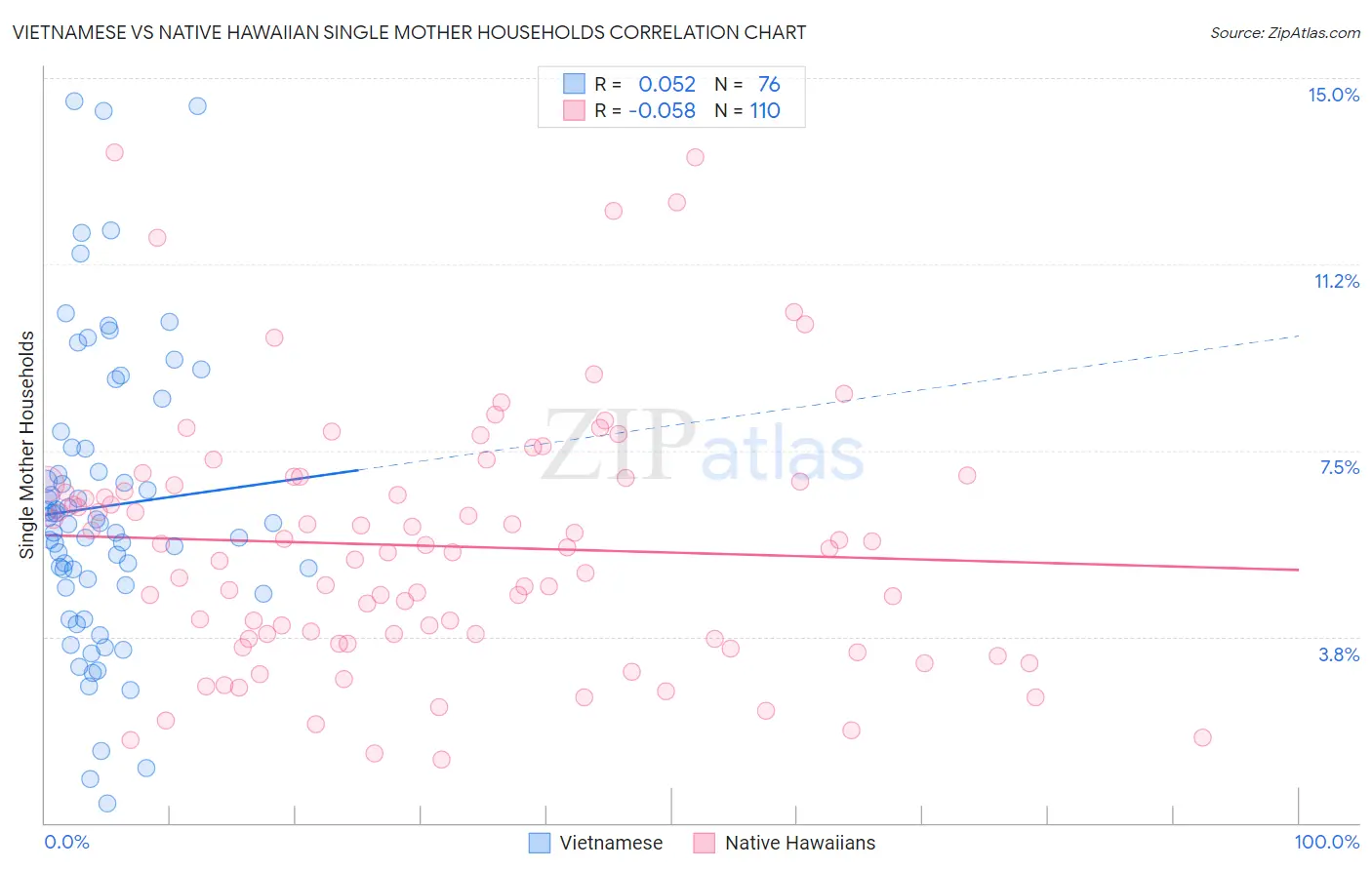 Vietnamese vs Native Hawaiian Single Mother Households
