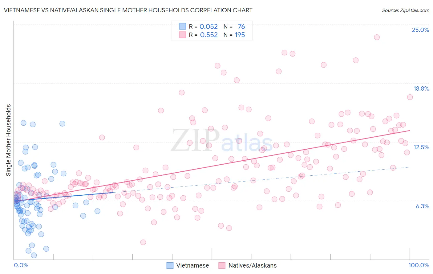 Vietnamese vs Native/Alaskan Single Mother Households