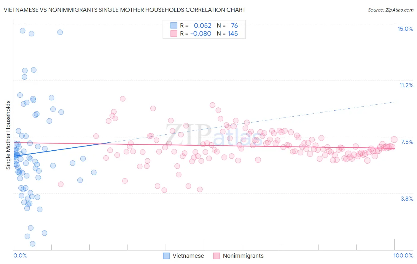 Vietnamese vs Nonimmigrants Single Mother Households