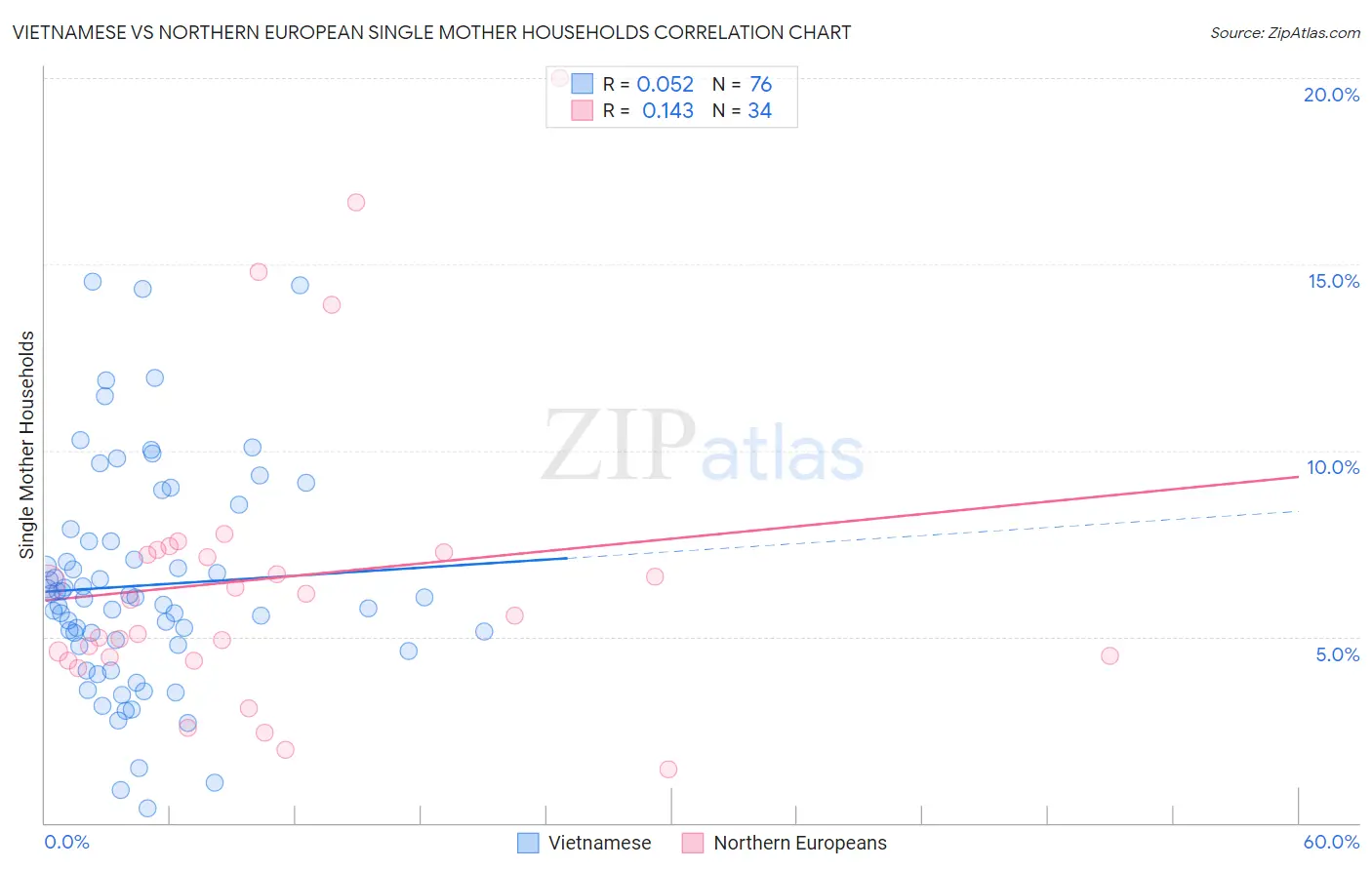 Vietnamese vs Northern European Single Mother Households