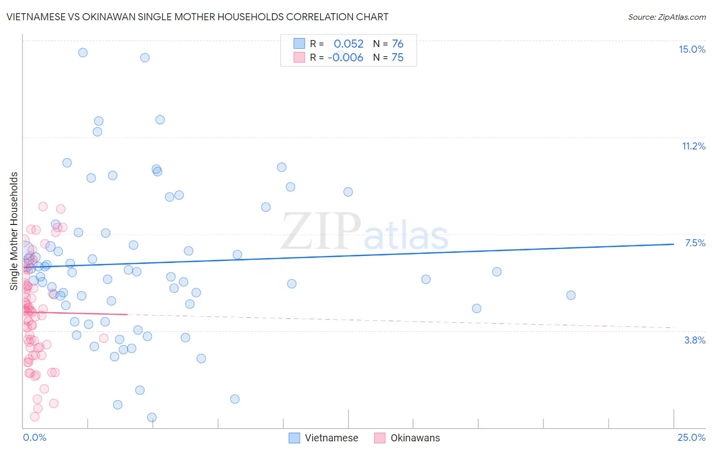 Vietnamese vs Okinawan Single Mother Households