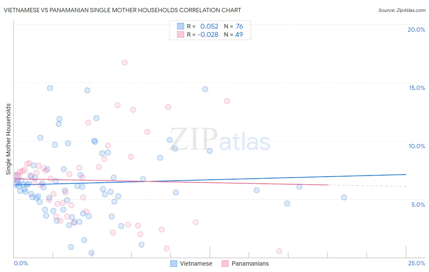 Vietnamese vs Panamanian Single Mother Households