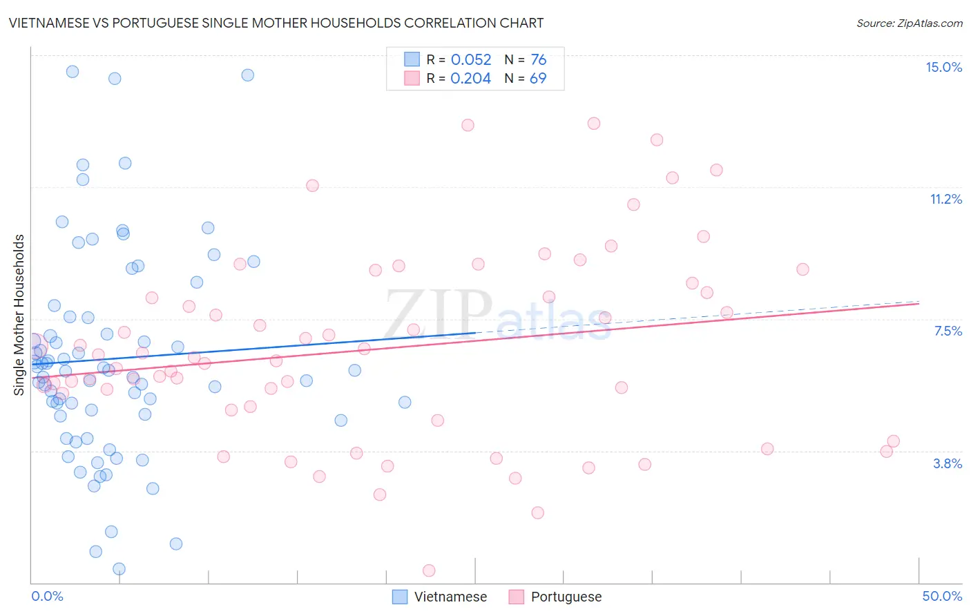 Vietnamese vs Portuguese Single Mother Households