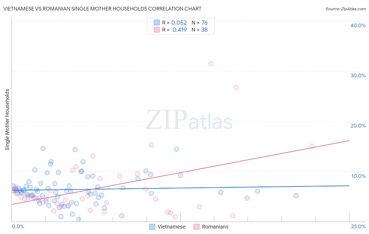 Vietnamese vs Romanian Single Mother Households