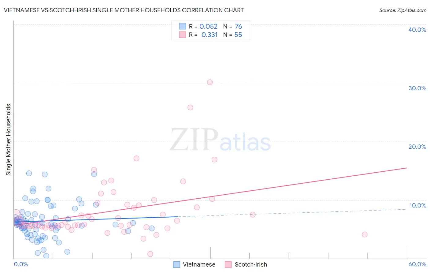 Vietnamese vs Scotch-Irish Single Mother Households