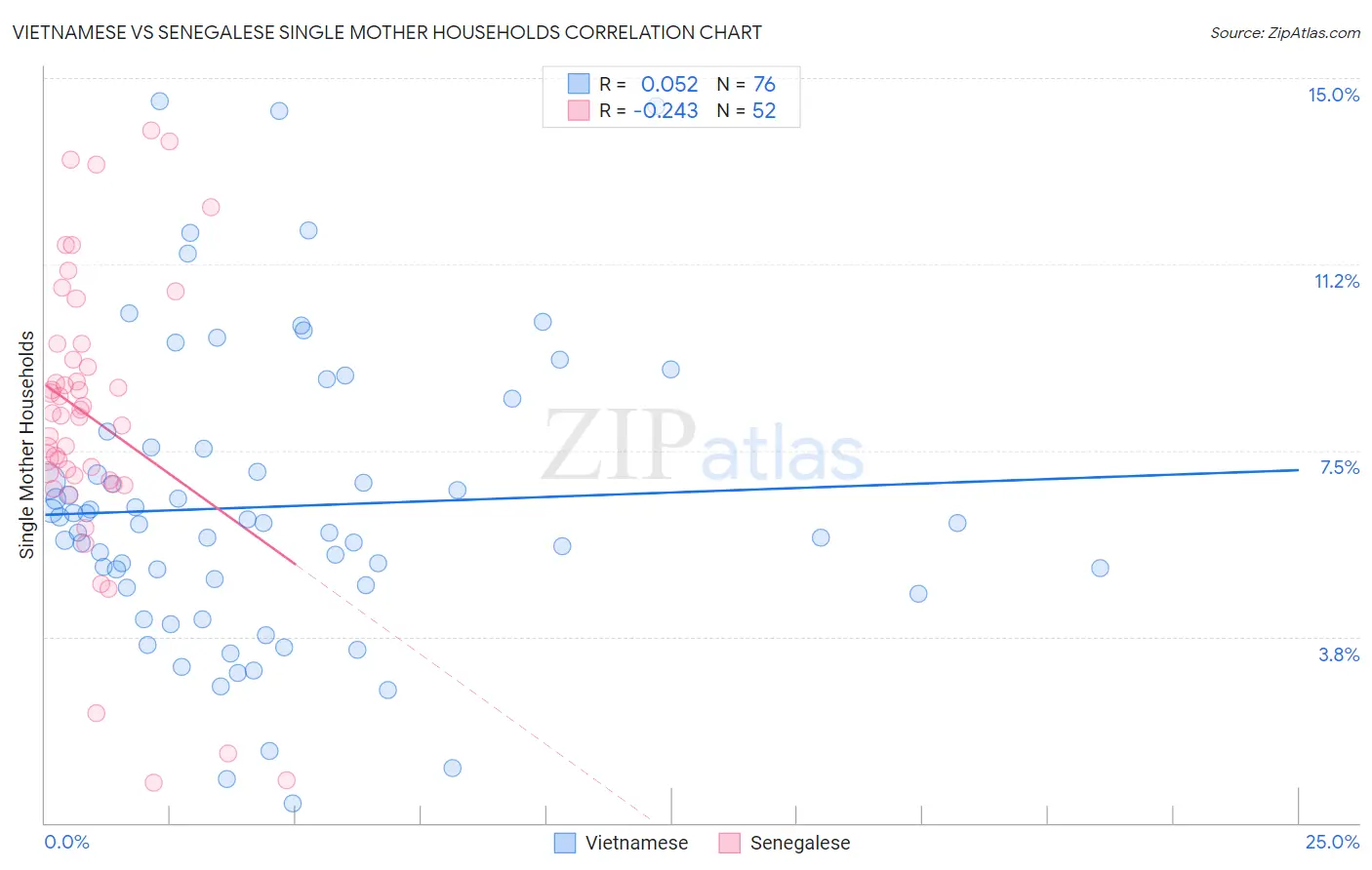 Vietnamese vs Senegalese Single Mother Households