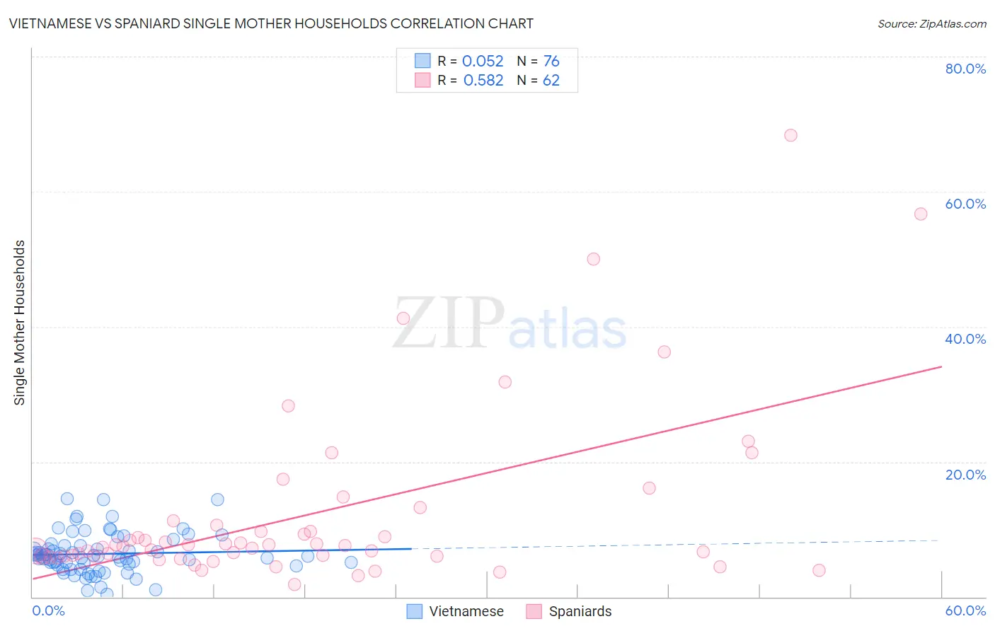 Vietnamese vs Spaniard Single Mother Households