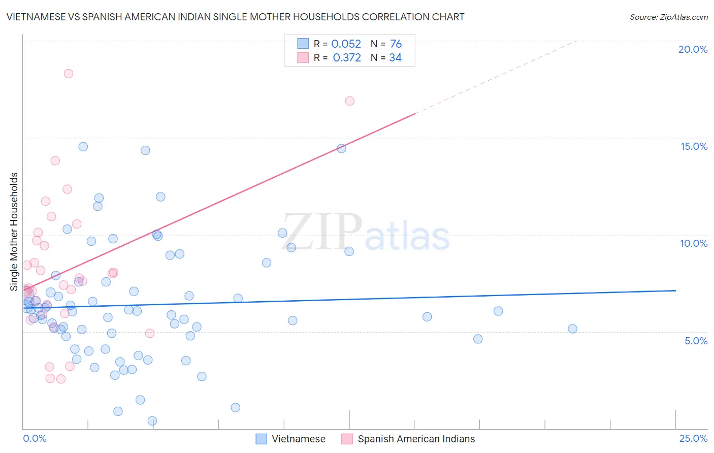 Vietnamese vs Spanish American Indian Single Mother Households