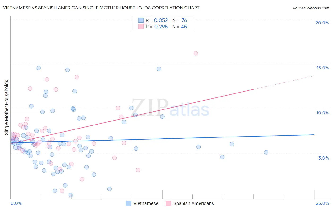 Vietnamese vs Spanish American Single Mother Households