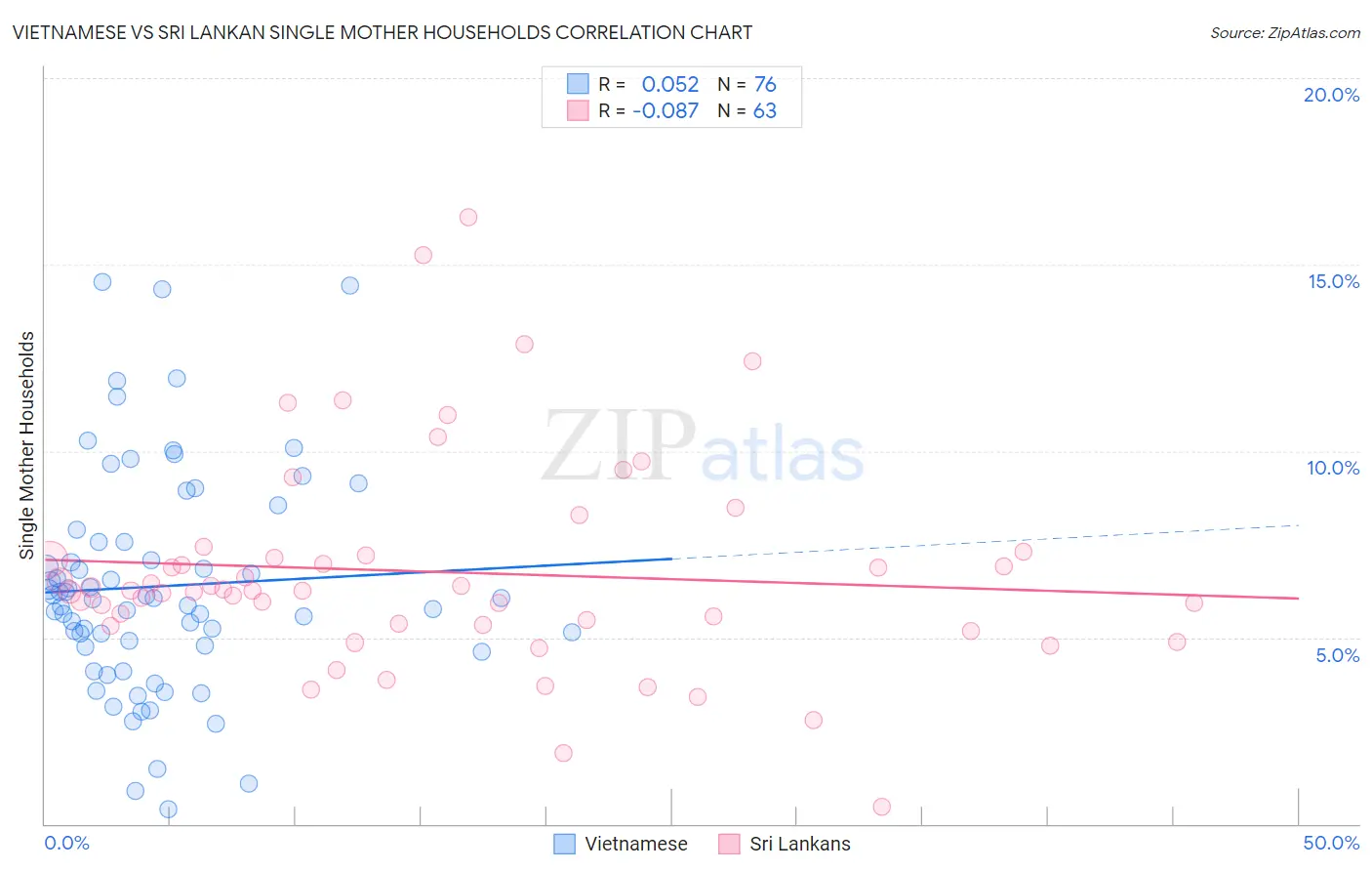 Vietnamese vs Sri Lankan Single Mother Households