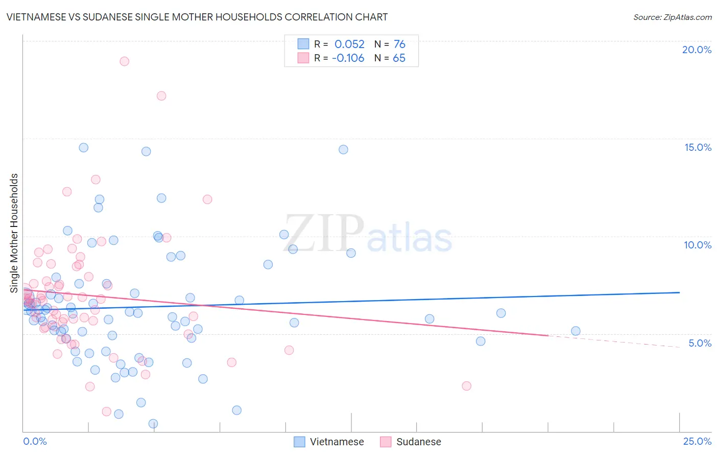 Vietnamese vs Sudanese Single Mother Households