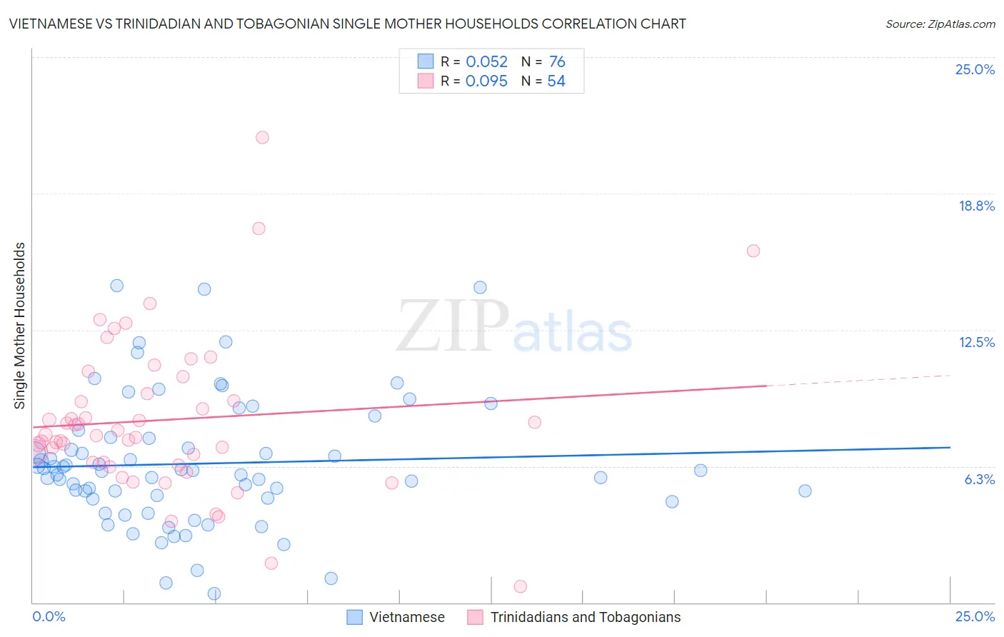 Vietnamese vs Trinidadian and Tobagonian Single Mother Households