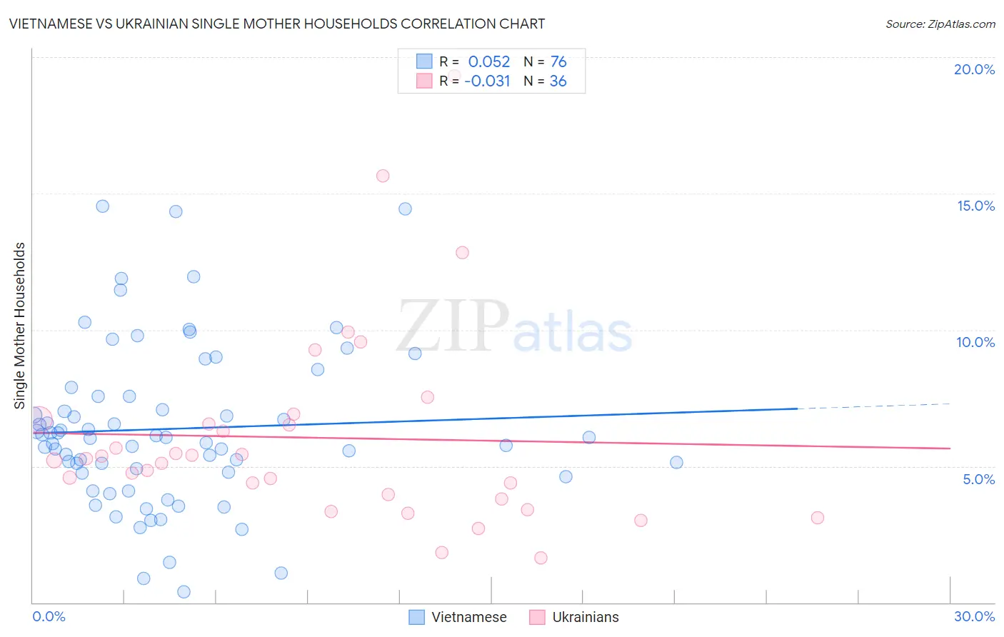 Vietnamese vs Ukrainian Single Mother Households