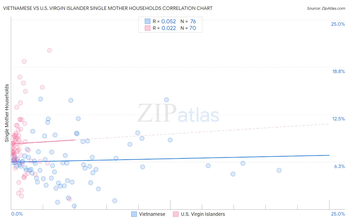 Vietnamese vs U.S. Virgin Islander Single Mother Households