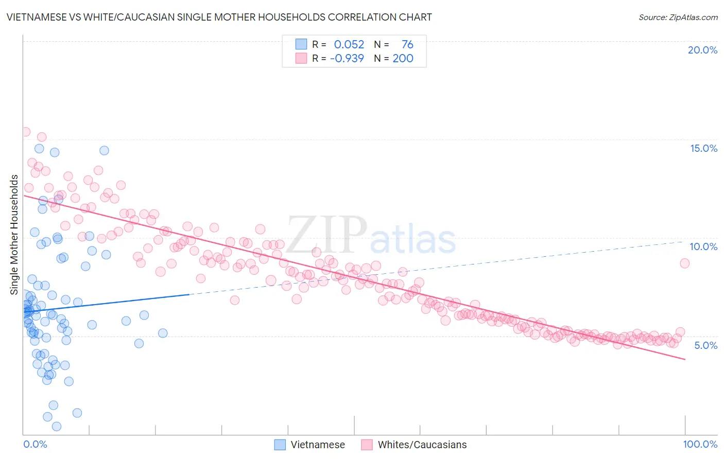 Vietnamese vs White/Caucasian Single Mother Households