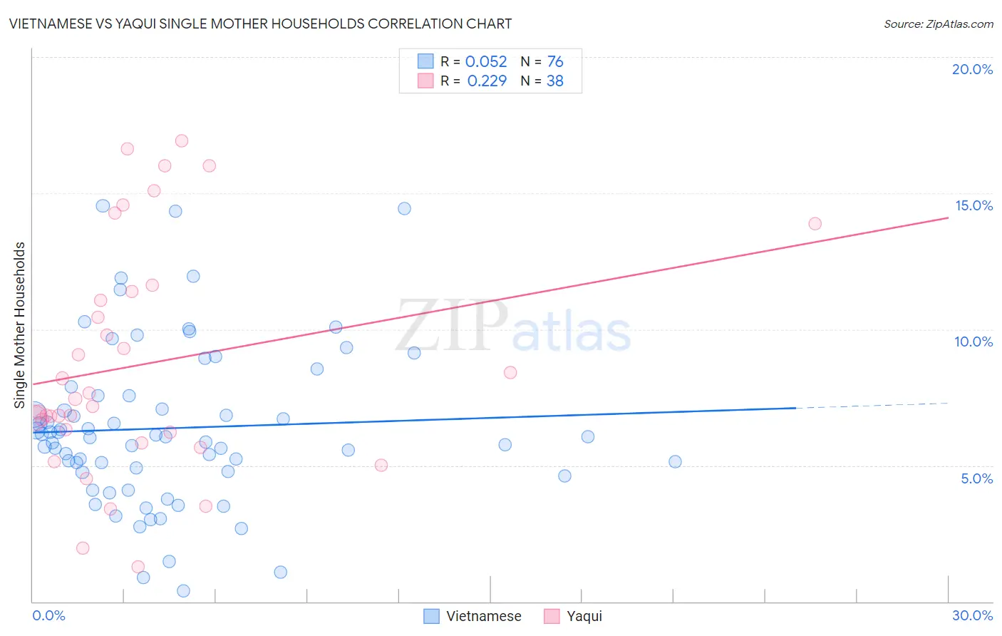 Vietnamese vs Yaqui Single Mother Households