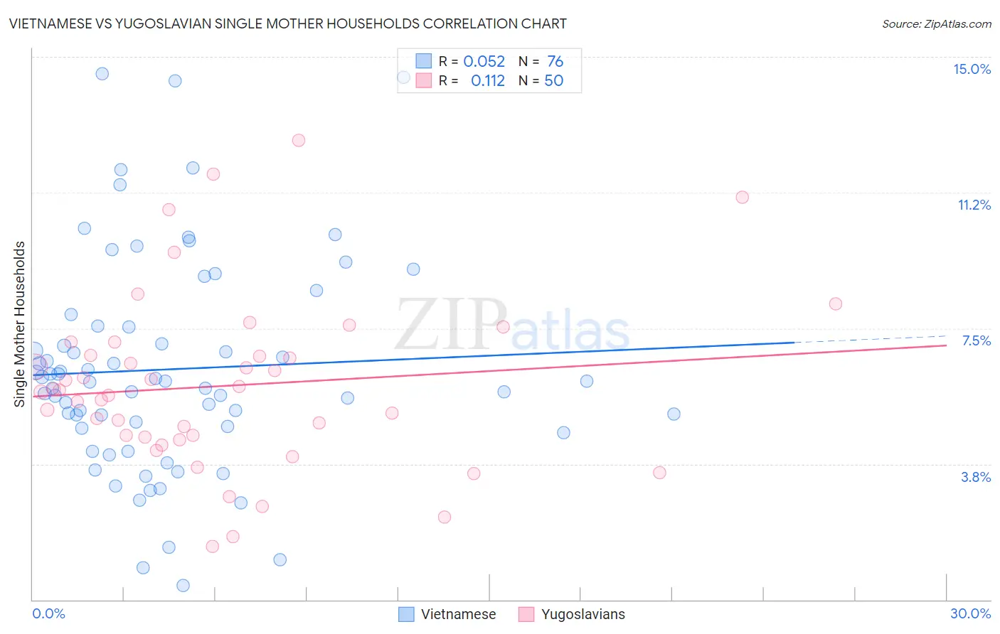 Vietnamese vs Yugoslavian Single Mother Households