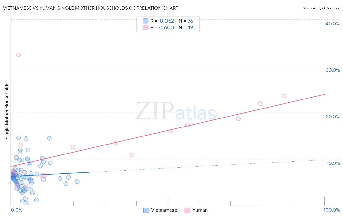 Vietnamese vs Yuman Single Mother Households