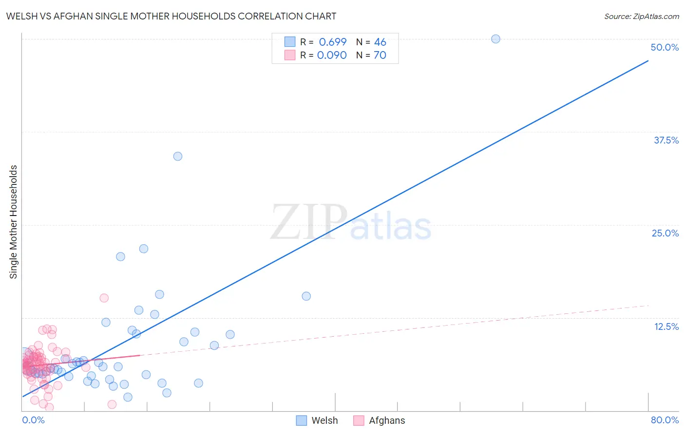 Welsh vs Afghan Single Mother Households