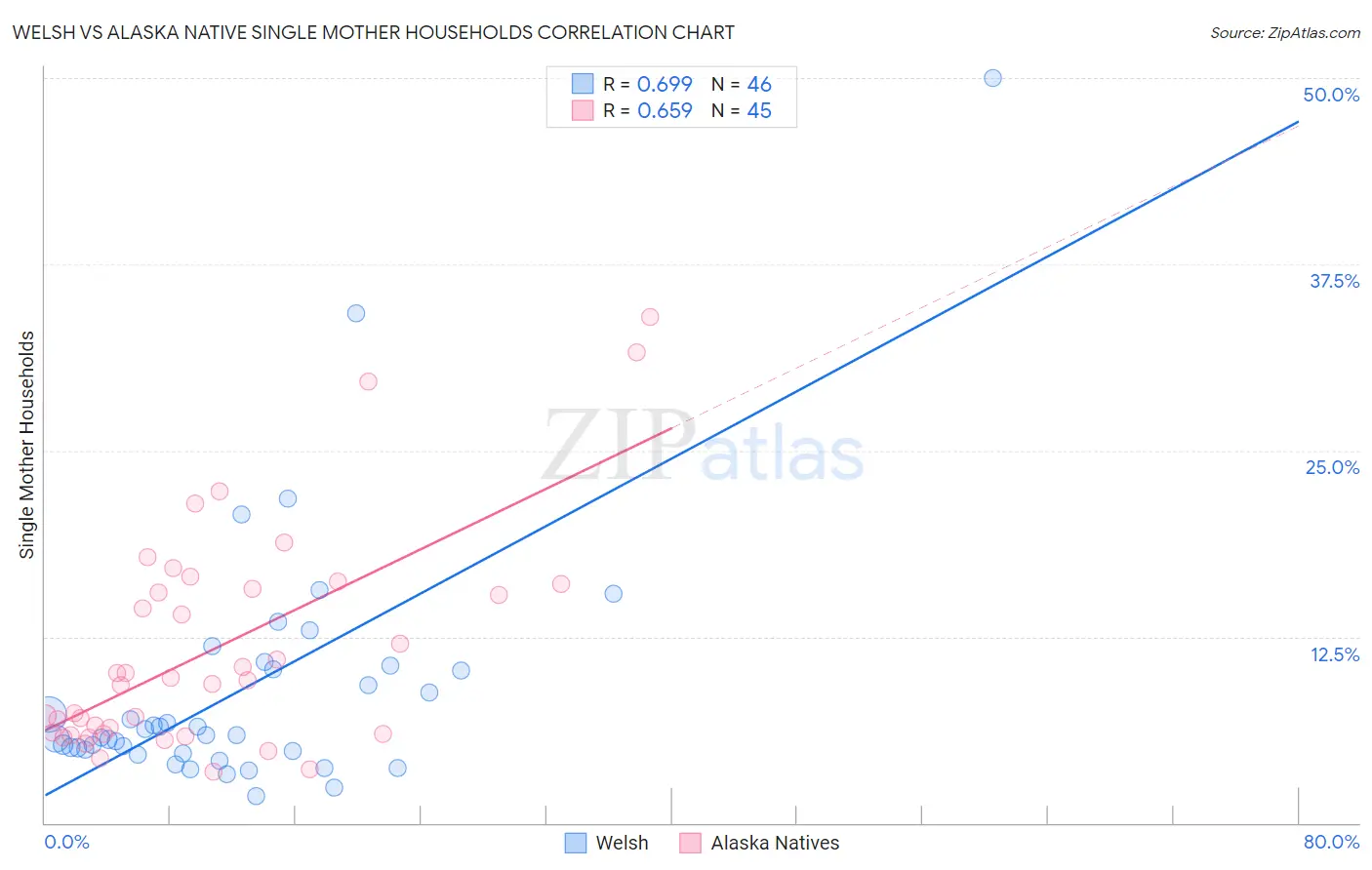 Welsh vs Alaska Native Single Mother Households