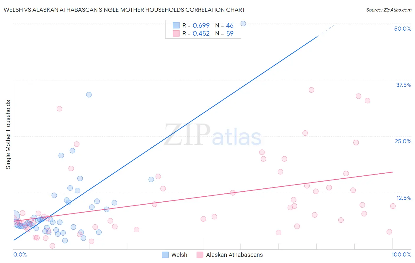 Welsh vs Alaskan Athabascan Single Mother Households