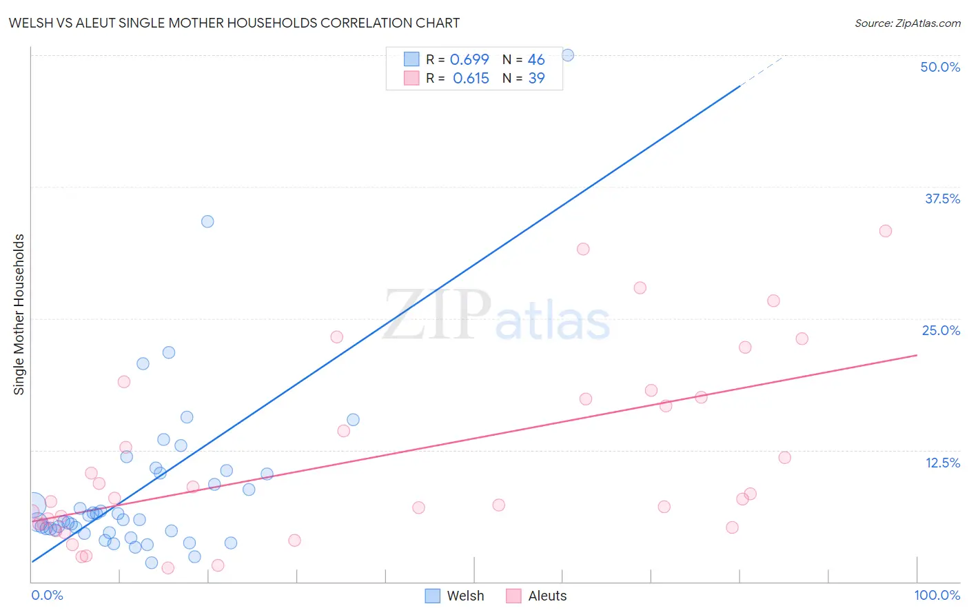 Welsh vs Aleut Single Mother Households