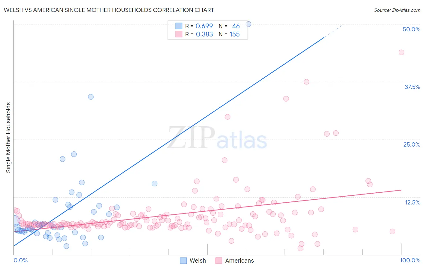Welsh vs American Single Mother Households