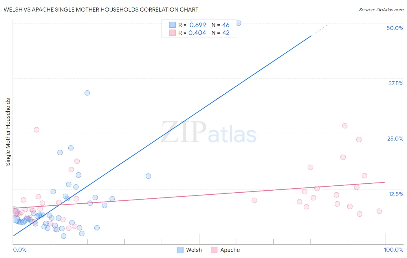 Welsh vs Apache Single Mother Households