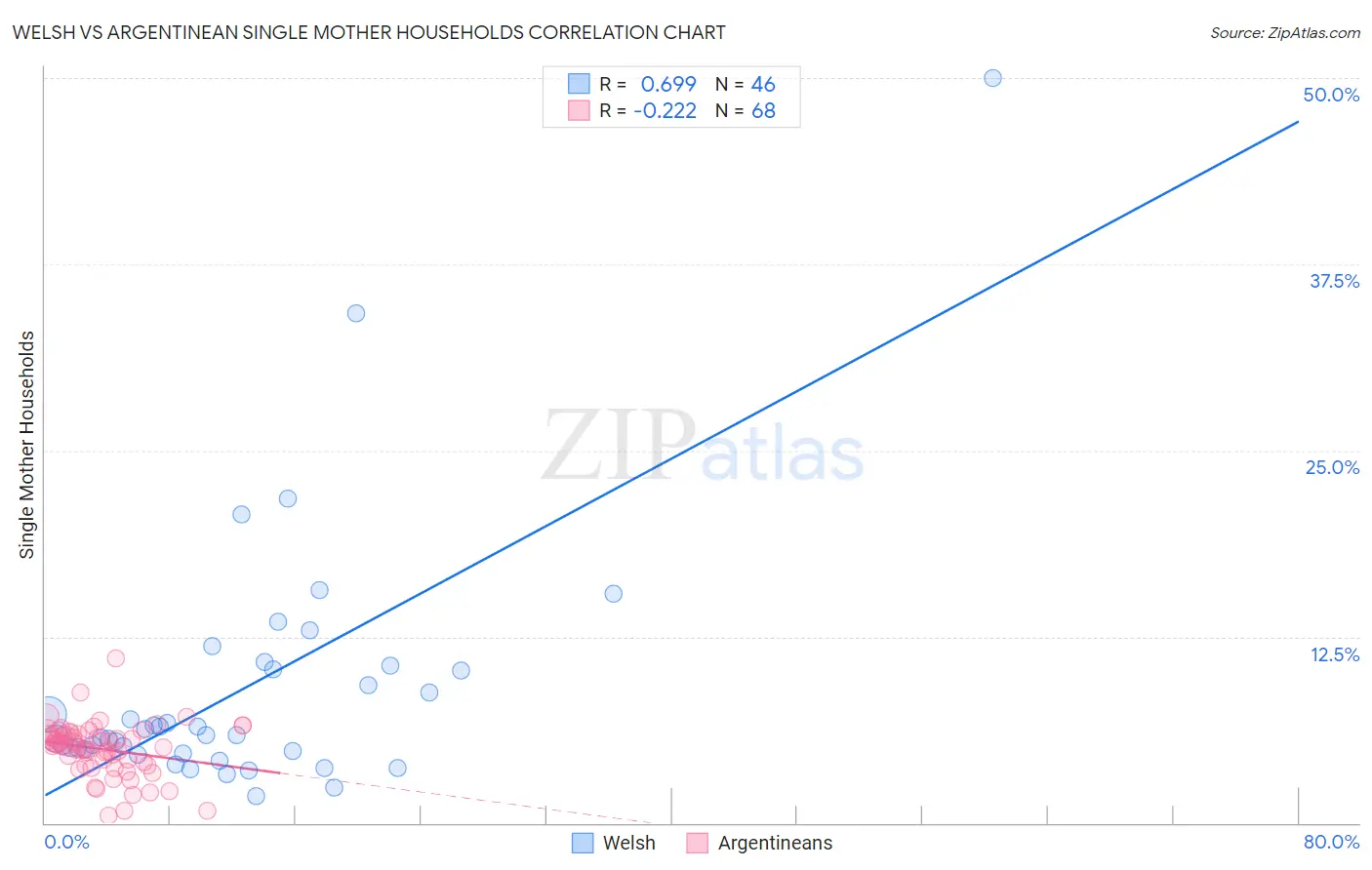 Welsh vs Argentinean Single Mother Households