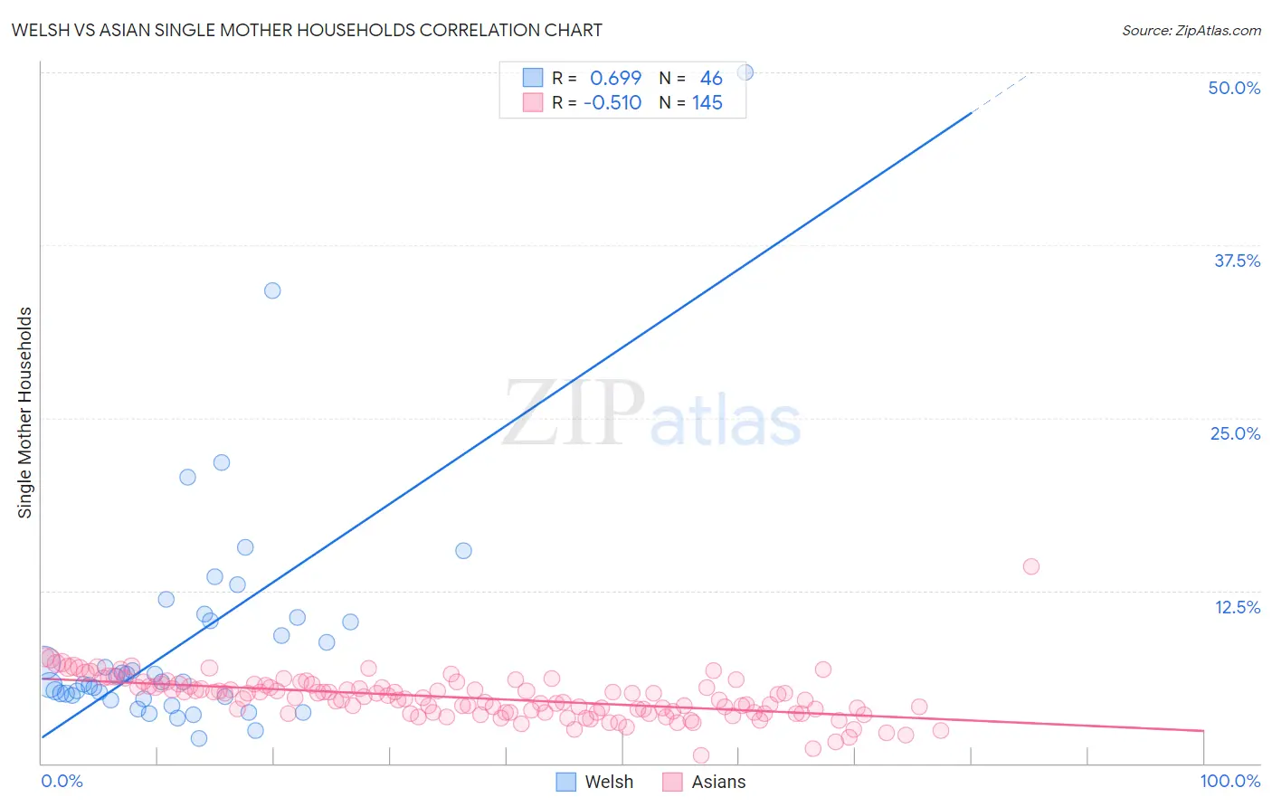 Welsh vs Asian Single Mother Households