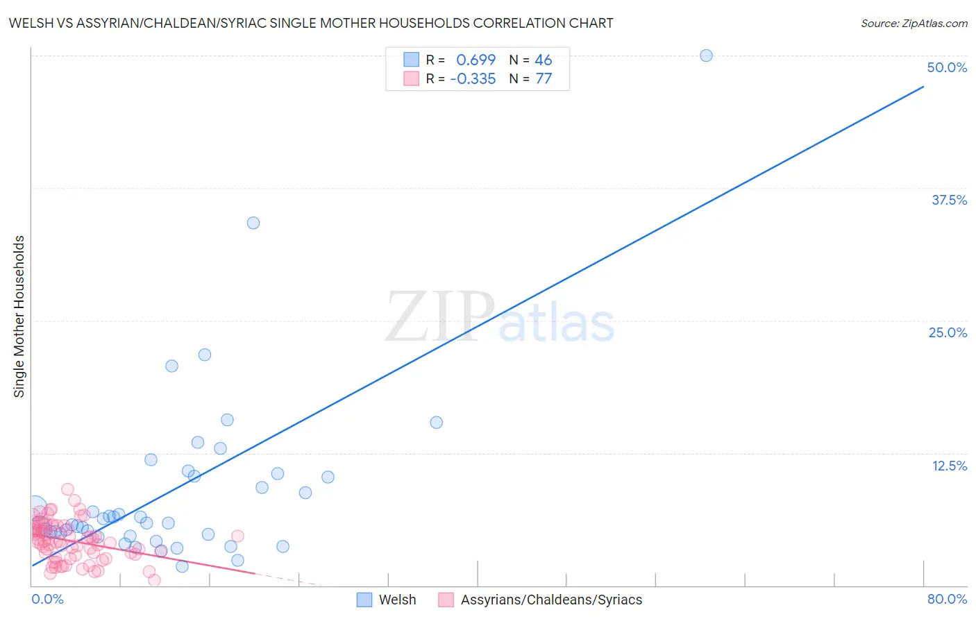 Welsh vs Assyrian/Chaldean/Syriac Single Mother Households