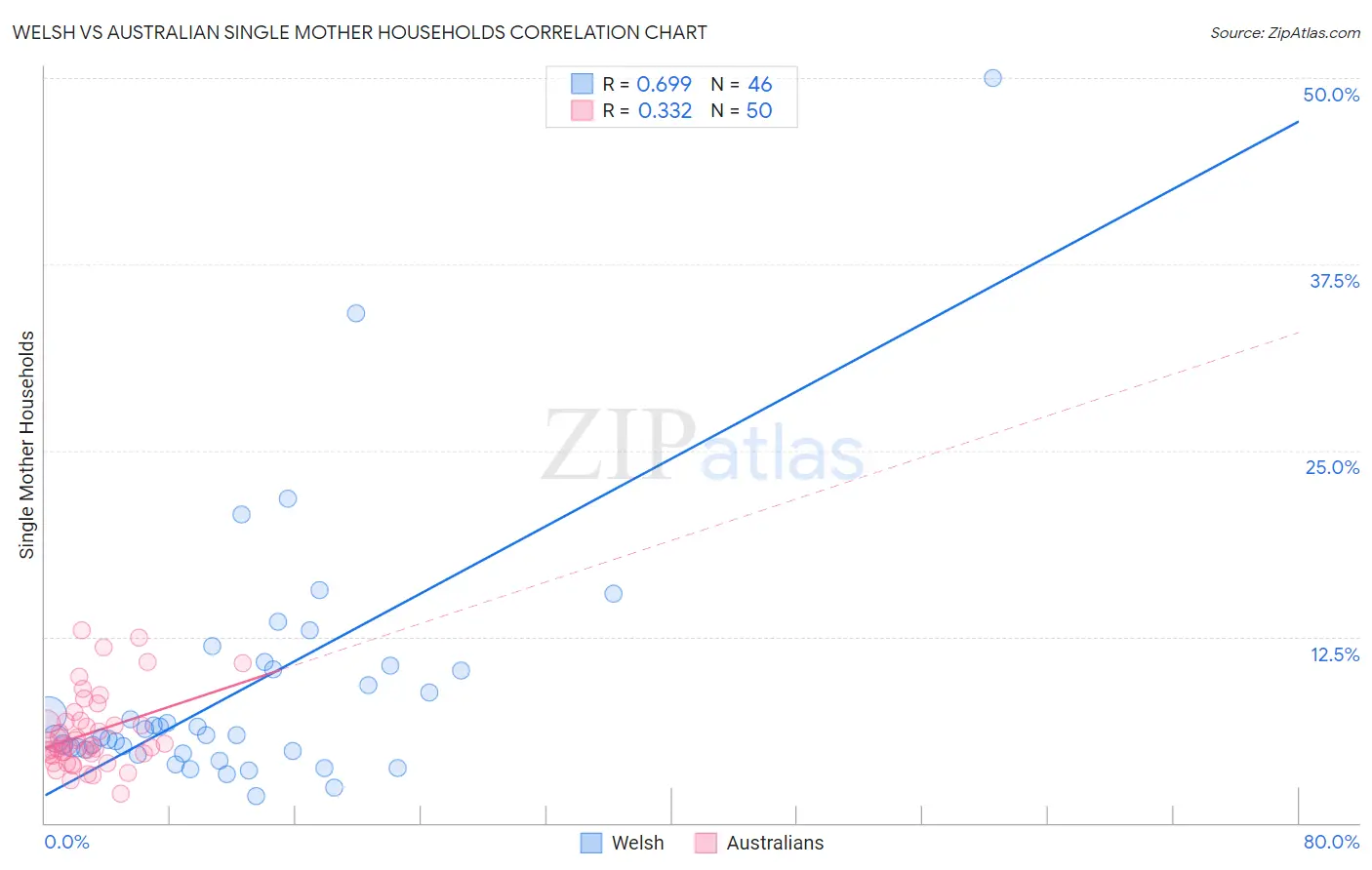 Welsh vs Australian Single Mother Households