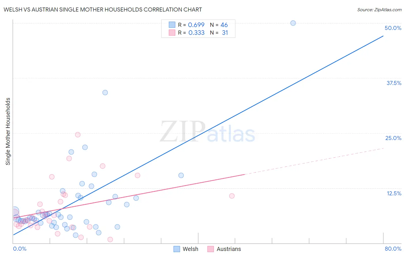 Welsh vs Austrian Single Mother Households