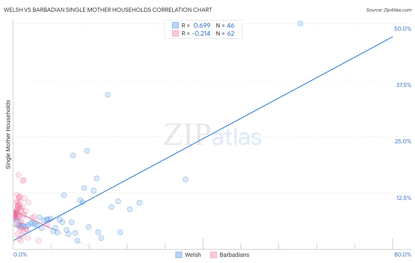 Welsh vs Barbadian Single Mother Households