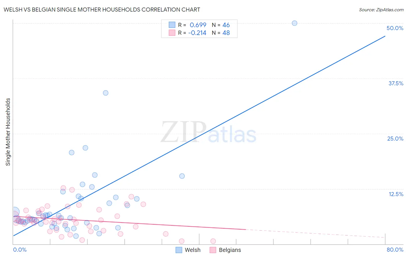 Welsh vs Belgian Single Mother Households