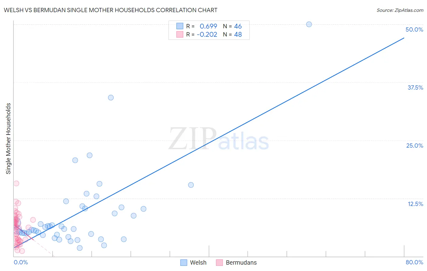 Welsh vs Bermudan Single Mother Households