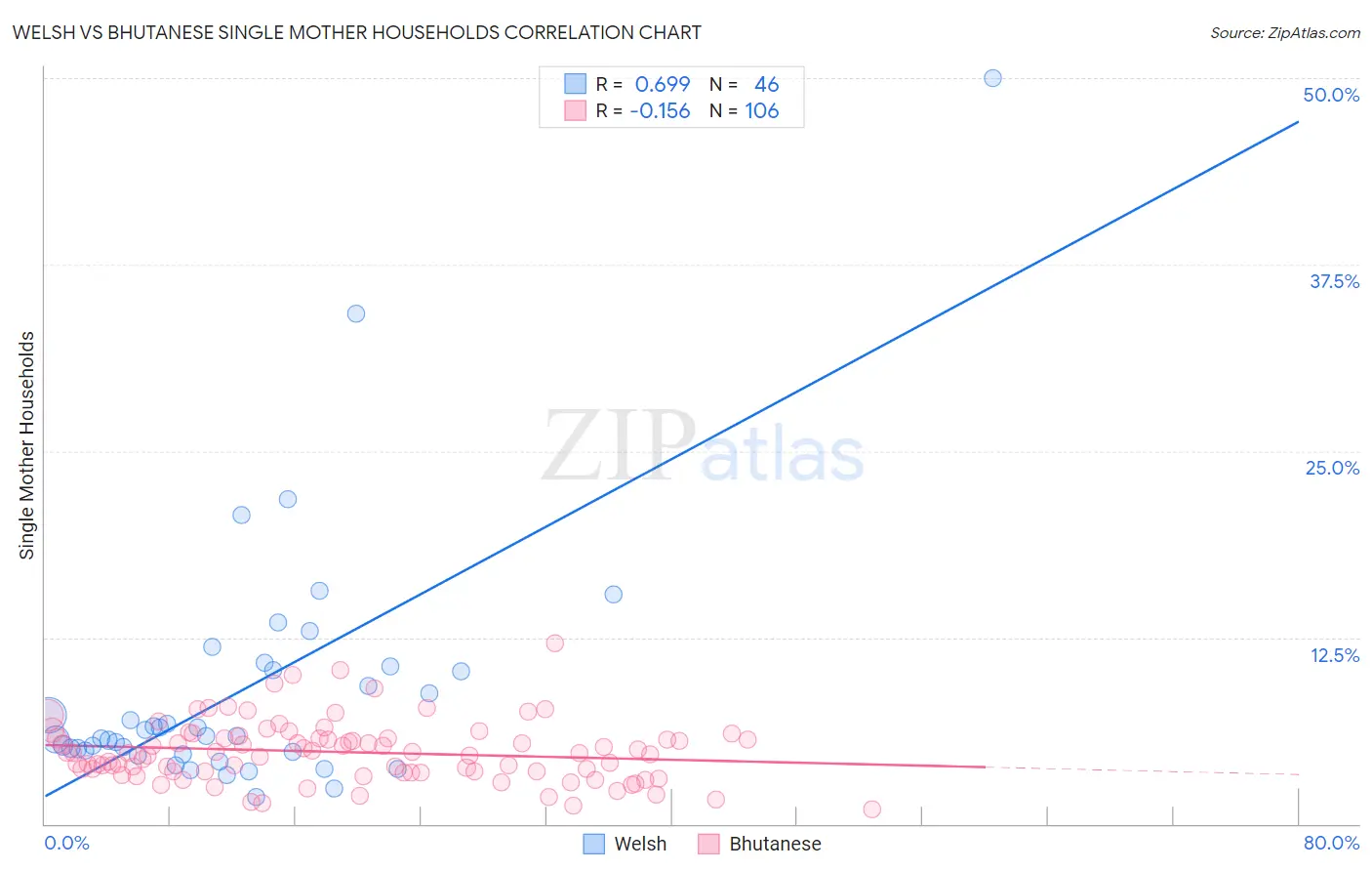 Welsh vs Bhutanese Single Mother Households