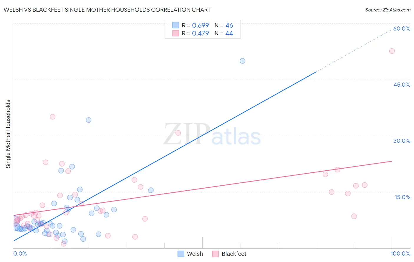 Welsh vs Blackfeet Single Mother Households