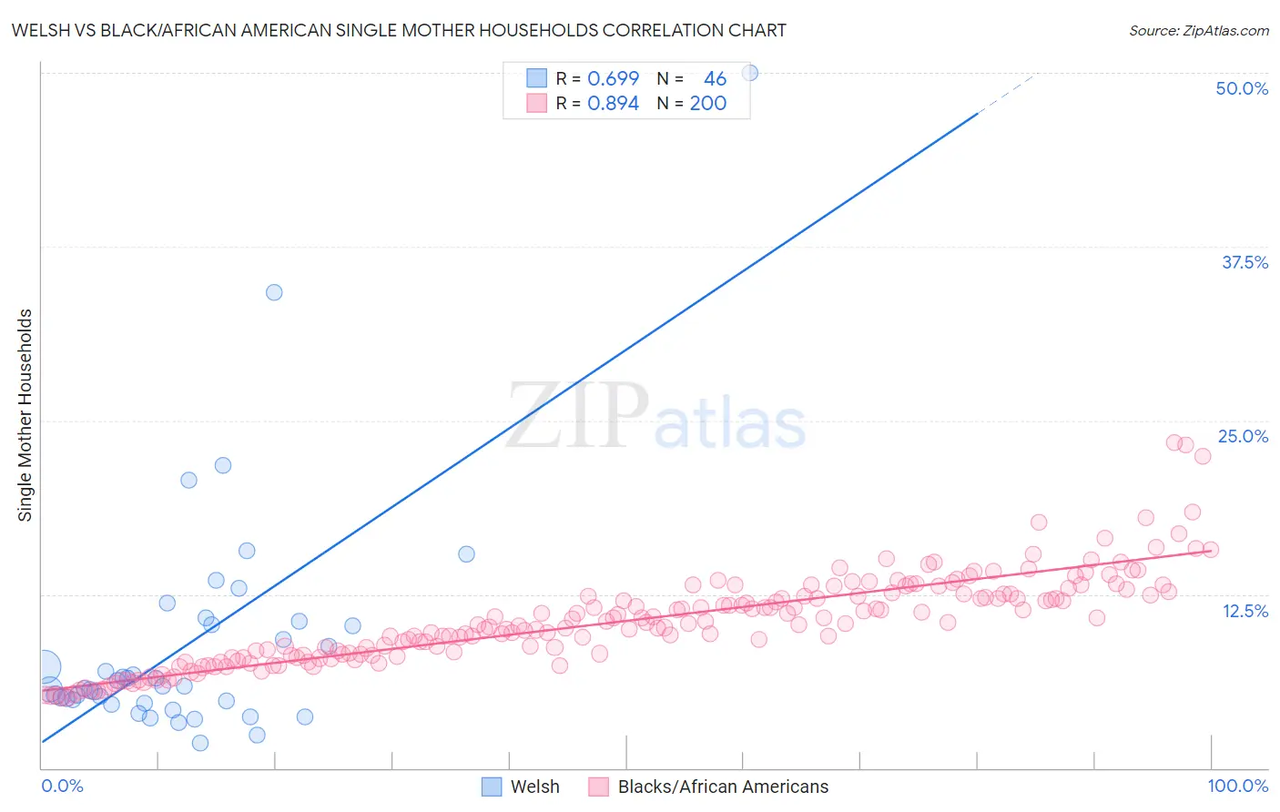 Welsh vs Black/African American Single Mother Households