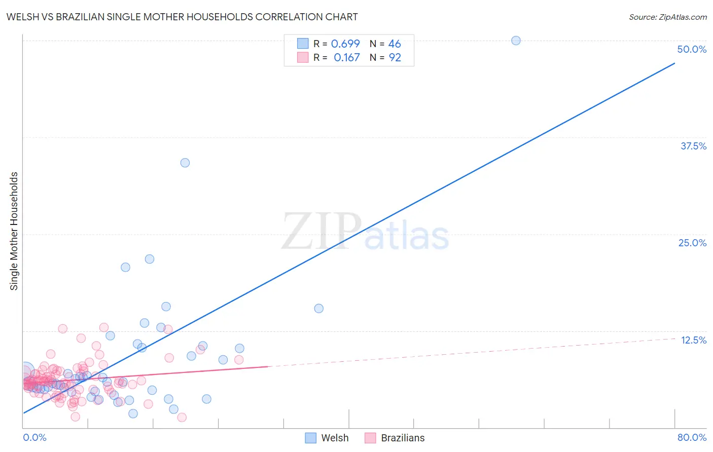 Welsh vs Brazilian Single Mother Households