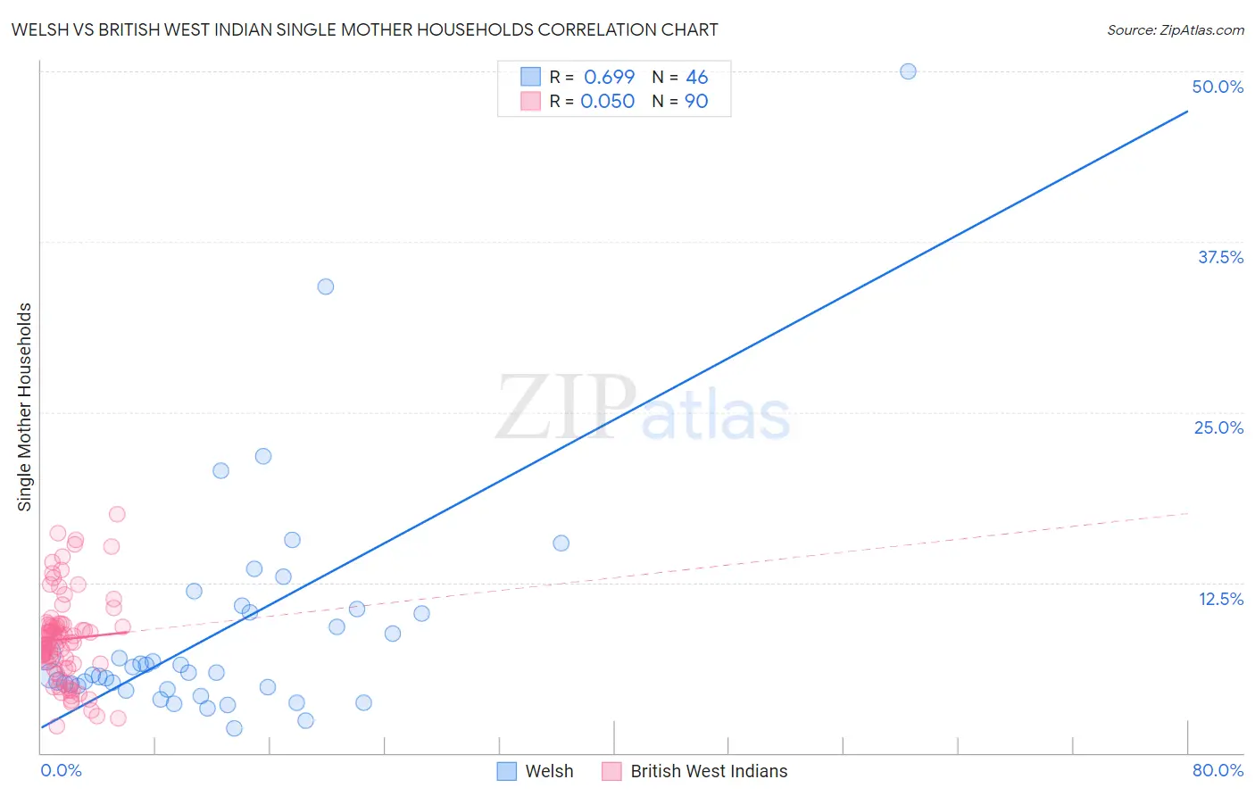 Welsh vs British West Indian Single Mother Households