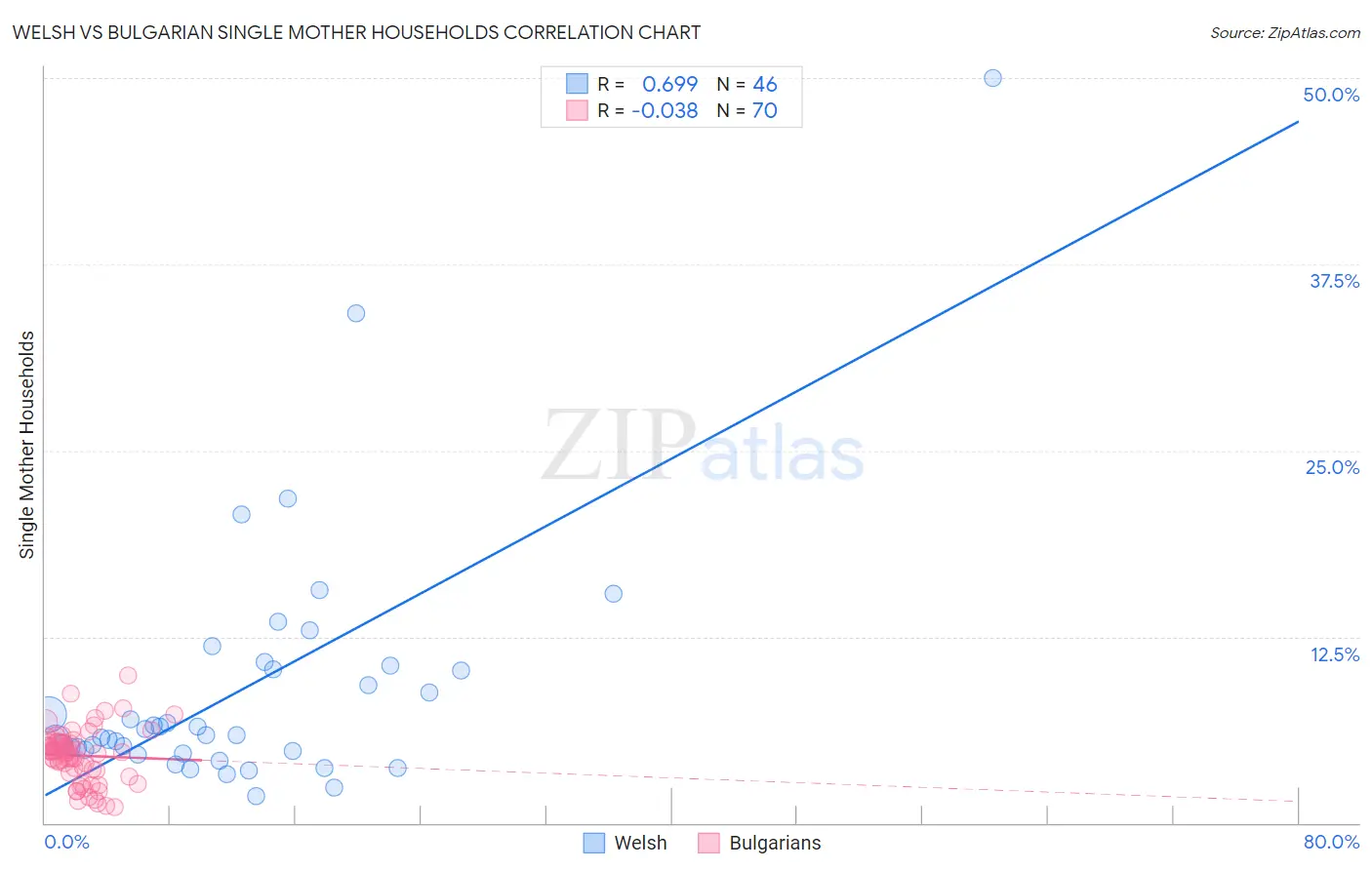 Welsh vs Bulgarian Single Mother Households