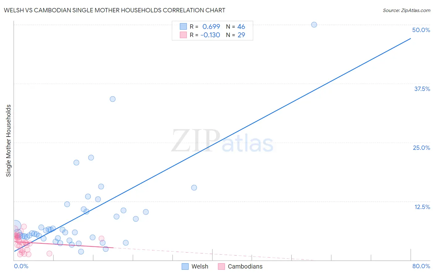 Welsh vs Cambodian Single Mother Households